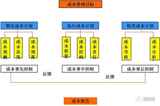 企業(yè)高效管理 工廠成本控制的關鍵要點